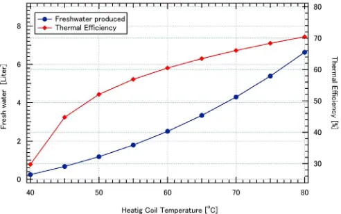 Fig. 6. History of the heat loss from the system with heater ﬁxed at 50 °C.
