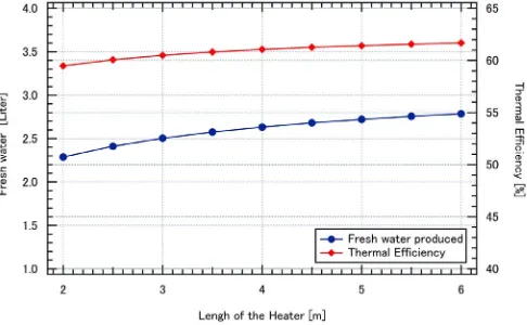 Fig. 8. Eﬀect of condenser temperature to the performance with heater ﬁxed at 50 °C.