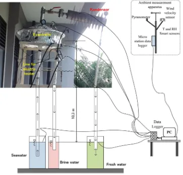 Fig. 2. Experimental apparatus and data acquisition system.