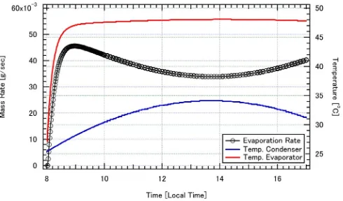 Fig. 4. Temperatures of the system and evaporation rate with heater ﬁxed at 50 °C.