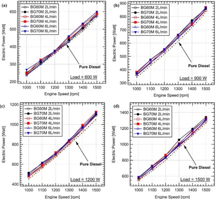 Fig. 2. Output power of the CI engine vs. engine speed for all loads.