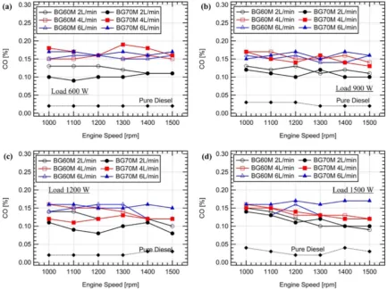 Fig. 6. CO number vs. engine speed for all loads.