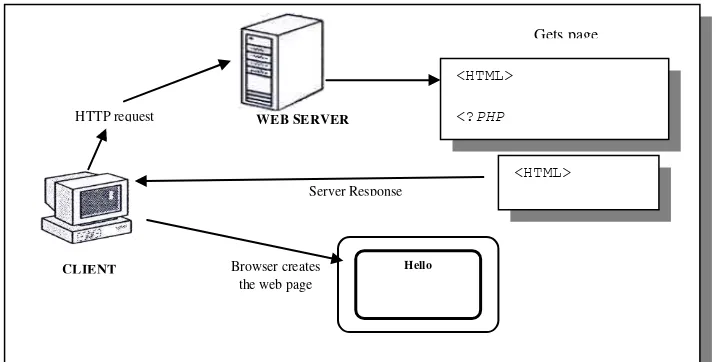 Gambar 2.3 Siklus PHP dalam Web Server  