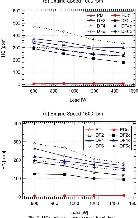 Fig. 9. HC number vs. engine speed for all loads 