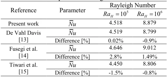 Table 1. Comparison of averaged Nusselt number Rayleigh Number 