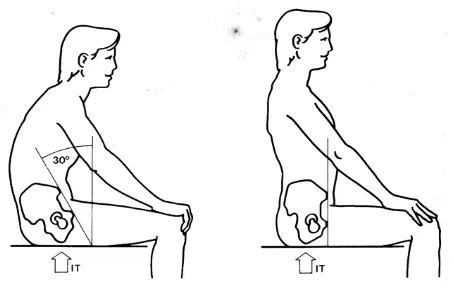 Gambar 2. Sikap Duduk Posisi duduk pada otot rangka (muskuloskletal ) dan tulang belakang terutama 