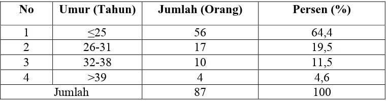 Tabel 1. Distribusi Frekuensi Penyortir Kopi Berdasarkan Umur di Industri Kopi Baburrayyan Takengon Aceh pada tahun 2010  