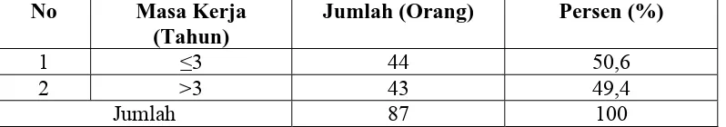 Tabel 3.  Distribusi Frekuensi Penyortir Kopi Berdasarkan Masa Kerja di Industri Kopi Baburrayyan Takengon Aceh pada tahun 2010  