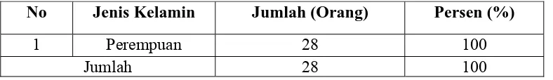 Tabel 5. Distribusi Frekuensi Penyortir Kopi Berdasarkan Jenis Kelamin di Industri Kopi Baburrayyan Takengon Aceh pada tahun 2010  