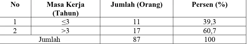 Tabel 6.  Distribusi Frekuensi Penyortir Kopi Berdasarkan Masa Kerja di Industri Kopi Baburrayyan Takengon Aceh pada tahun 2010 
