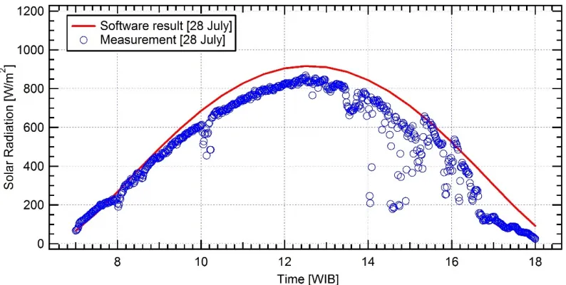 Figure 2. Software and Measurement results for clear sky condition 