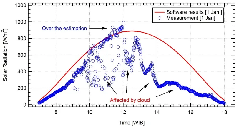 Figure 4. Software and Measurement results for combination clear and cloudy sky conditions on August 9th, 2015 