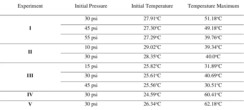 Table 1 Effects of the initial pressure on the performance of solar water heater filled with R141b 