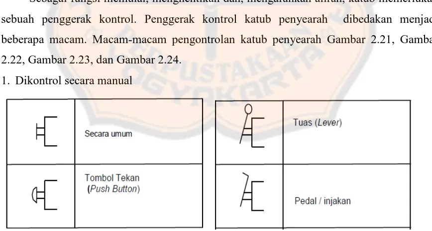 Gambar 2.21 Jenis kontrol katup secara manual[29] 