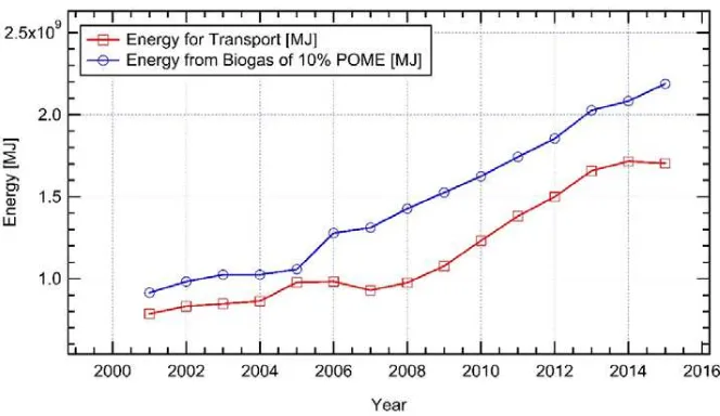 Figure 6. Energy for Transportation and Biogas from POME 