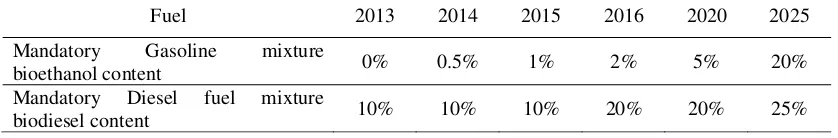 Table 3 Mandatory biofuel content for subsidized public service obligation fuels 