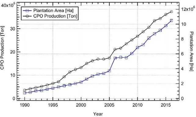 Figure 5. History of Plantation Area and CPO production of Indonesia  