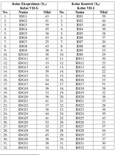 Tabel 4.3 Daftar Nilai Pretest Siswa Kelas VIIG (X2) 