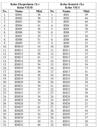 Tabel 4.5 Daftar Nilai Pretest Siswa Kelas VIIH (X3) 