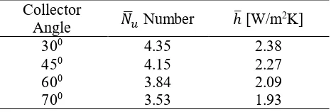 Table 1. Average heat transfer coefficient and Nusselt number  Collector 