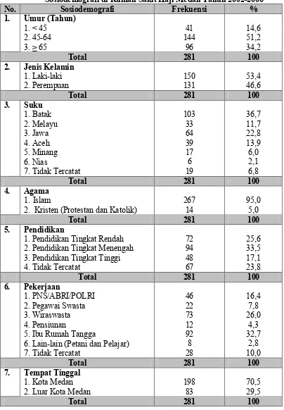 Tabel 5.2. Distribusi Proporsi Penderita Stroke Rawat Inap Berdasarkan Sosiodemografi di Rumah Sakit Haji Medan Tahun 2002-2006