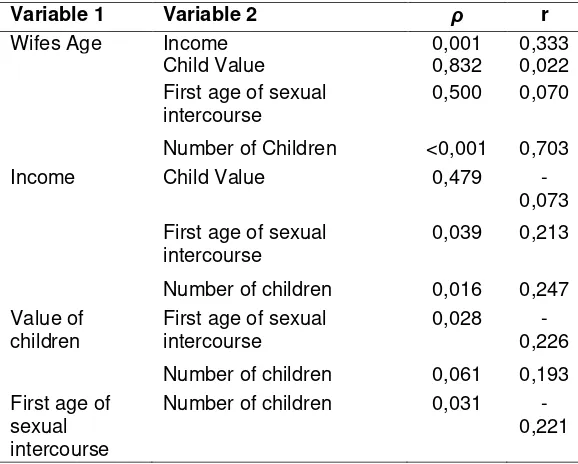 Table 3. Relationship between Wife Age, Family Income, 