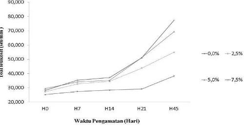 Gambar 2. Nilai persentase hematokrit kakap putih (Lates calcarifer) dengan penambahan jintan hitam (Nigella sativa) yang berbeda