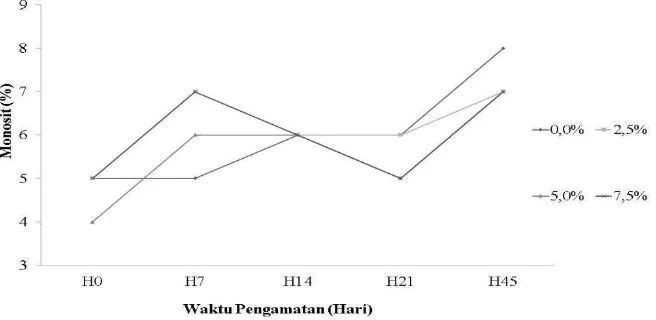 Gambar 5. Jumlah limfosit kakap putih (Lates calcarifer) dengan penambahan                               jintan hitam (Nigella sativa) yang berbeda