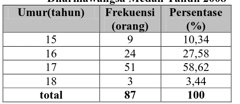 Tabel 4.1. Distribusi Frekuensi Responden Berdasarkan Umur Di SMU Dharmawangsa Medan Tahun 2008 