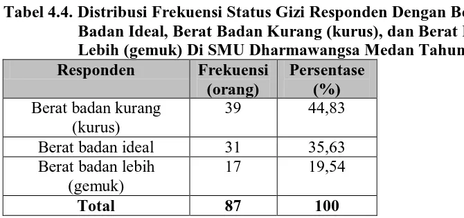 Tabel 4.3. Distribusi Frekuensi Responden Berdasarkan Tinggi Badan (cm) Di SMU Dharmawangsa Medan Tahun 2008 