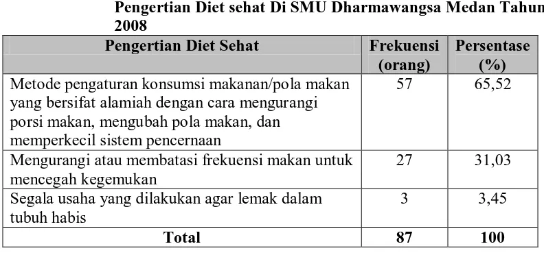 Tabel 4.5. Distribusi Frekuensi Pengetahuan Responden Berdasarkan Sumber Informasi Tentang Diet Sehat Di SMU Dharmawangsa 