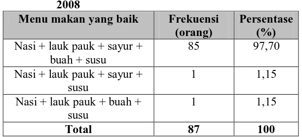 Tabel 4.8. Distribusi Frekuensi Pengetahuan Responden Berdasarkan Perlu atau Tidak waktu makan  yang teratur Di SMU 