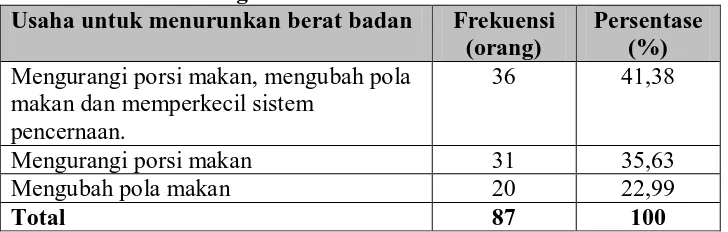 Tabel 4.12. Distribusi Frekuensi Pengetahuan Responden Berdasarkan Makanan yang Harus Dibatasi Di SMU Dharmawangsa Medan Tahun 2008 