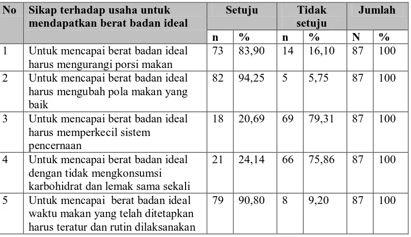 Tabel 4.20. Distribusi Sikap Secara Umum Tentang Diet Sehat Di SMU Dharmawangsa Medan Tahun 2008  Frekuensi (orang) 