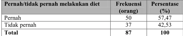 Tabel 4.22. Distribusi Tindakan Responden Dalam Melakukan Diet Di SMU Dharmawangsa Medan Tahun 2008 