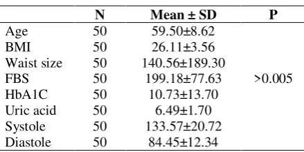 Table 1. Baseline characteristic of 50 subjects. 