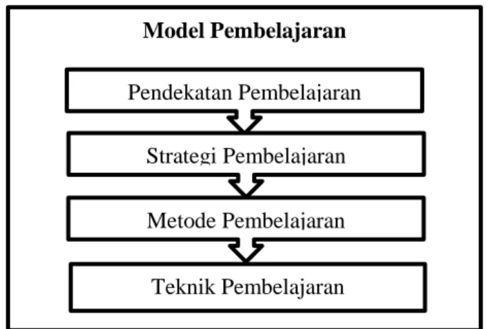 Gambar 6. Hirarki Pembelajaran 
