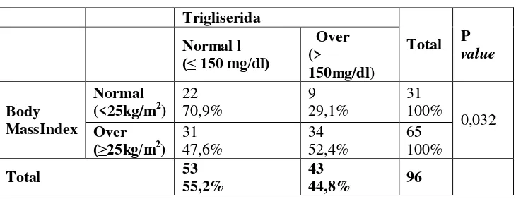 Table 2. Chi-Square analytic result Body Mass Index withTrigliseride levels. 