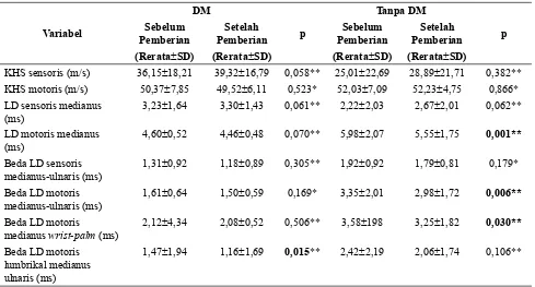 Tabel 2. Perbedaan Nilai KHS dan VAS Sebelum dan Setelah Pemberian Metilkobalamin pada STK dengan dan tanpa DM (n=42)
