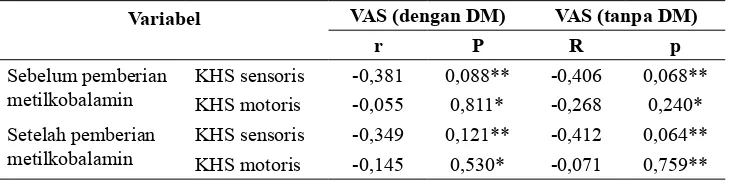 Tabel 3. Perbedaan Nilai VAS Sebelum dan Setelah Pemberian Metilkobalamin pada Kelompok dengan dan tanpa DM (n=42)