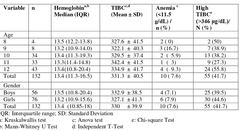 Table 2. Levels of serum TIBC, Hemoglobin, prevalence anemia among school children according to age and gender (n = 132) 