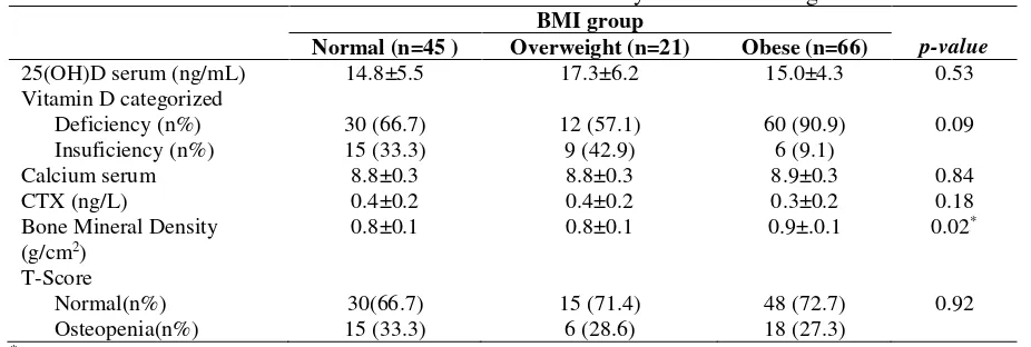 Table 3. Possible factors to low vitamin D in body mass index categorized 