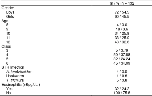 Table 1: General characteristics of the children participating in the study 