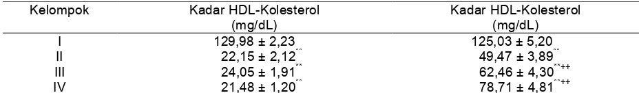 Tabel 2. Rerata kadar HDL-Kolesterol tikus putih hiperlipidemia dan setelah pemberian asupan pelet nasi dan bekatul beras hitam “Cempo Ireng” 