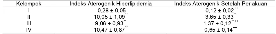 Tabel 3. Rerata Indeks Aterogenik tikus putih hiperlipidemia dan setelah pemberian asupan pelet nasi dan bekatul beras hitam “Cempo Ireng” 