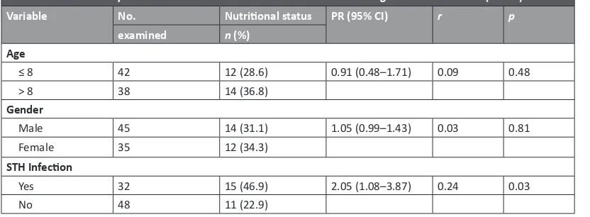 Table 3. Bivariate analysis of factors associated with clinical nutrition among students in Medan (n = 80)