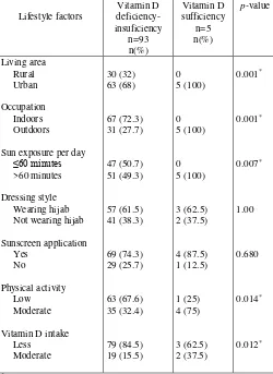 TABLE II ASSOCIATION BETWEEN VITAMIN D DEFICIECNY AND LIFESTYLE 