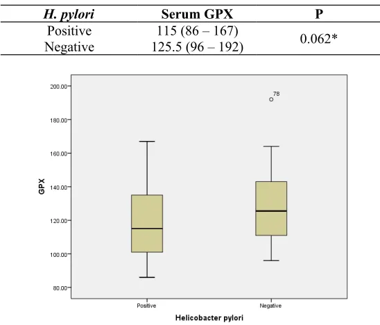 Table 2. Comparison of serum GPX level between H. pylori positive and negative.
