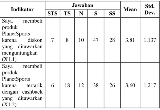 Tabel 4.2.1 Analisa Deskiptif Dimensi Monetary 