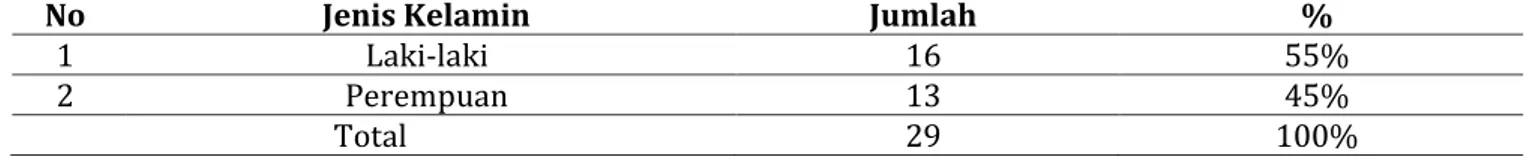 Tabel 1.1   Distribusi  Jenis  Kelamin  Balita  di  Posyandu  Balita  di  RW  2  Kelurahan  Bangsal  Kota  Kediri  Tanggal 16 Januari 2020